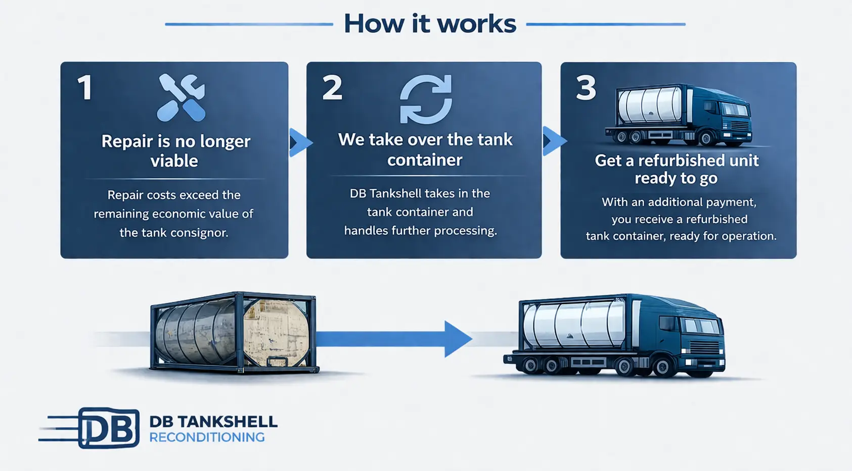 hoe het werkt tank container proces